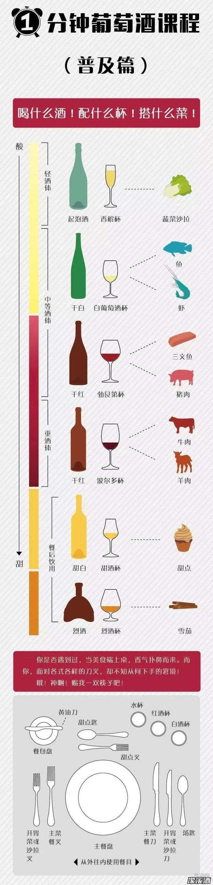 一张图带你学会葡萄酒与美食搭配