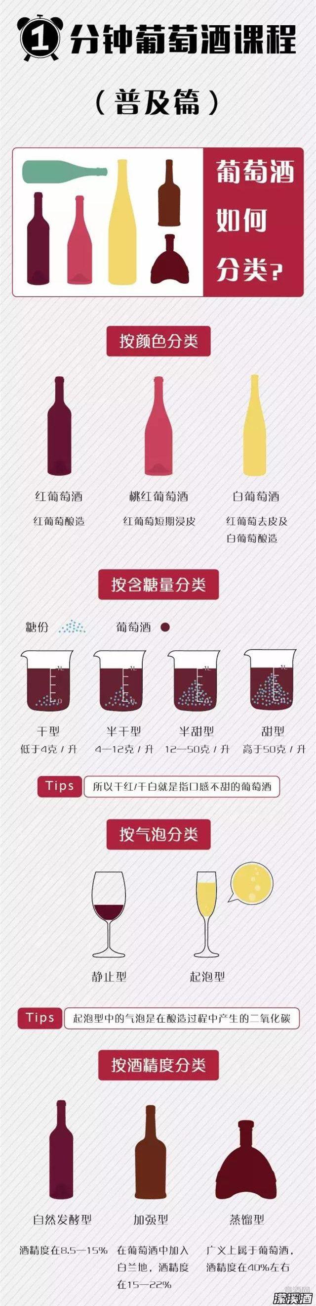 你是否知道葡萄酒各种分类吗？一张图带你了解。