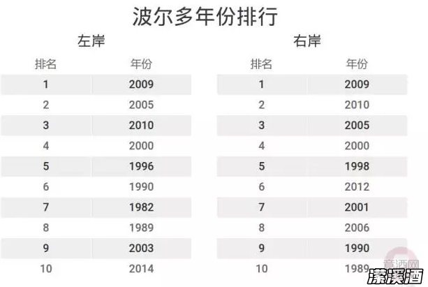 除了82年，波尔多红酒的这些年份同样精彩