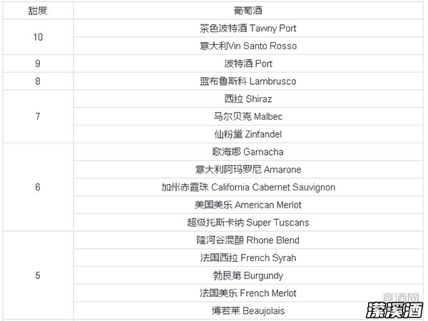 来看看红白葡萄酒甜度排行榜
