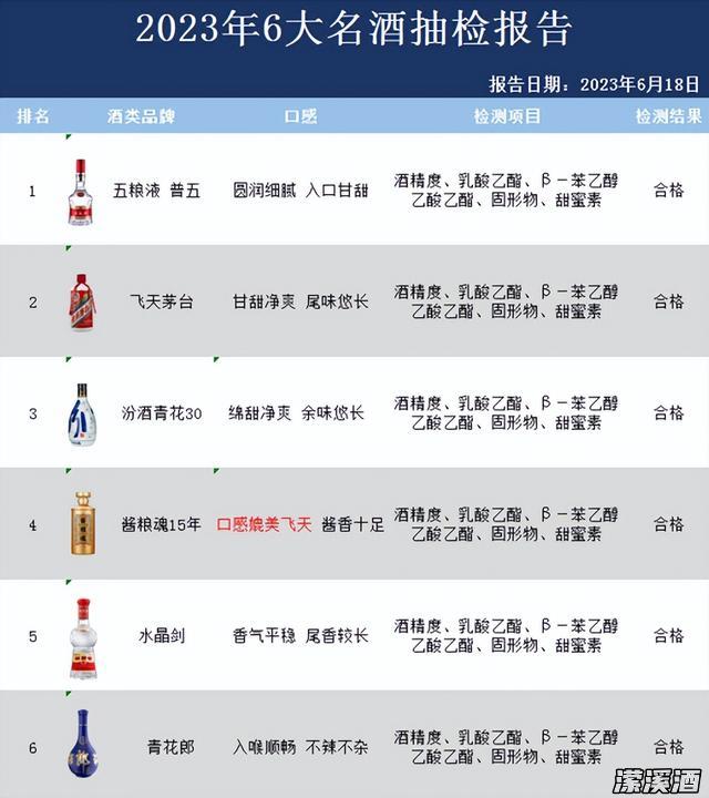 现在！ 白酒质检报告曝光：以下6款酒品质极佳，100%纯粮酿造